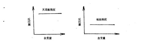 天花板效應 藥物